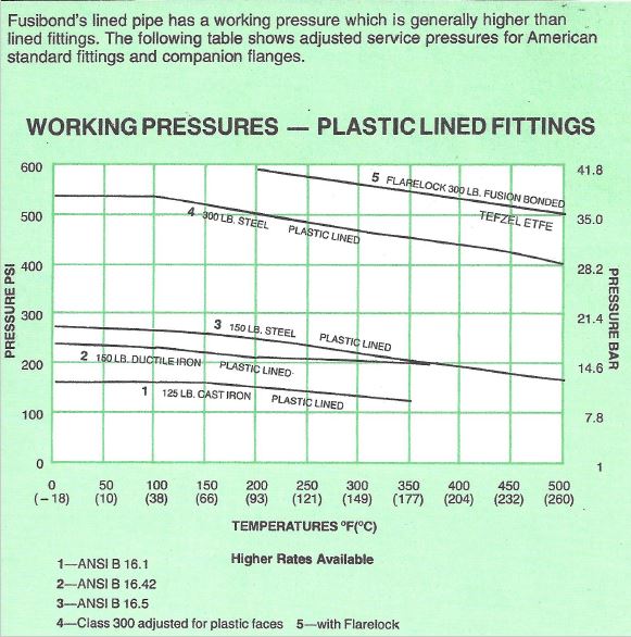 working-pressure